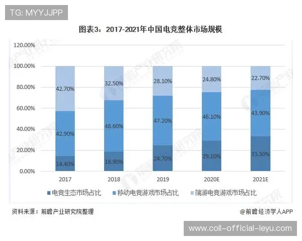 电子竞技行业持续升温，赛事规模不断扩大，电子竞技预计市场占有率